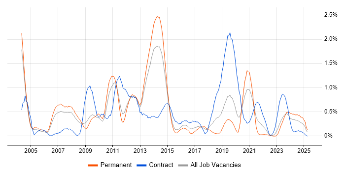 Job vacancy trend for Windows Engineer in Warwickshire Job vacancy trend for Windows Engineer in Warwickshire