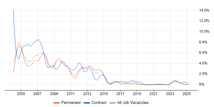 Job vacancy trend for Windows Server 2003 in Warwickshire Job vacancy trend for Windows Server 2003 in Warwickshire