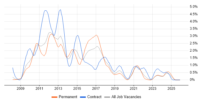 Windows Server 2008 job vacancy trend in Warwickshire