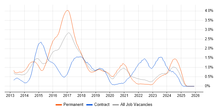 Windows Server 2012 job vacancy trend in Warwickshire