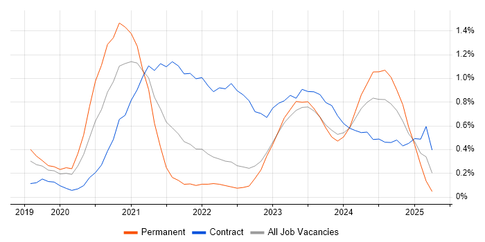 Job vacancy trend for Windows Server 2019 in Warwickshire Job vacancy trend for Windows Server 2019 in Warwickshire