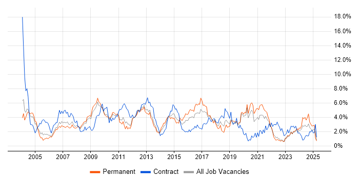 Job vacancy trend for Windows Server in Warwickshire Job vacancy trend for Windows Server in Warwickshire