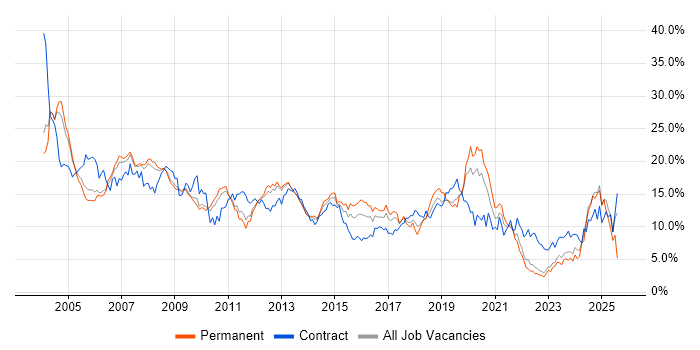 Job vacancy trend for Windows in Warwickshire Job vacancy trend for Windows in Warwickshire