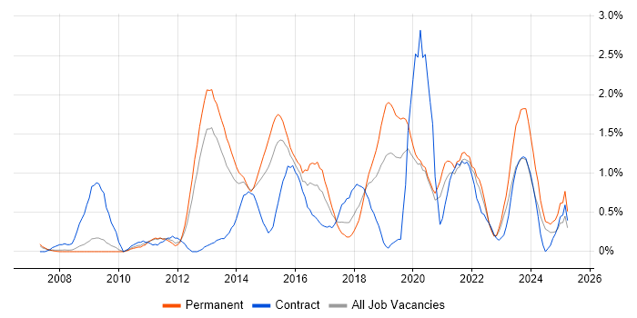 Job vacancy trend for Wireframes in Warwickshire Job vacancy trend for Wireframes in Warwickshire