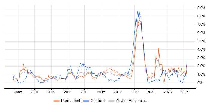 Job vacancy trend for Wireless in Warwickshire