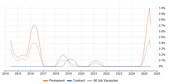 Job vacancy trend for WooCommerce in Warwickshire Job vacancy trend for WooCommerce in Warwickshire