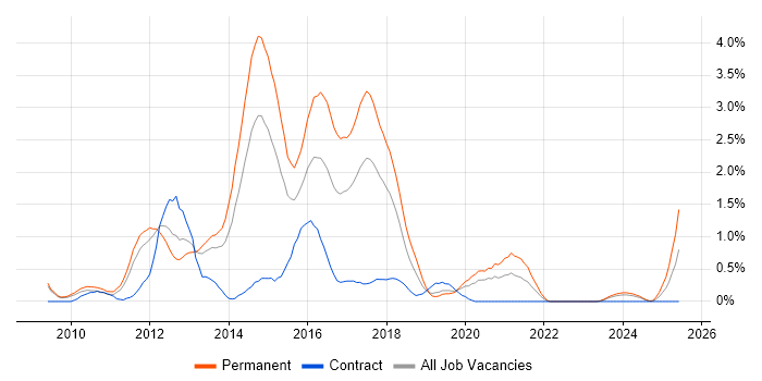 Job vacancy trend for WordPress in Warwickshire Job vacancy trend for WordPress in Warwickshire