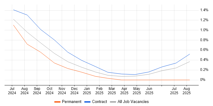 Workday Specialist job vacancy trend in Warwickshire Workday Specialist job vacancy trend in Warwickshire