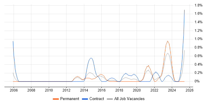 Job vacancy trend for Workflow Management in Warwickshire