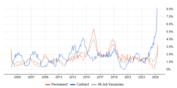 Job vacancy trend for Workflow in Warwickshire Job vacancy trend for Workflow in Warwickshire