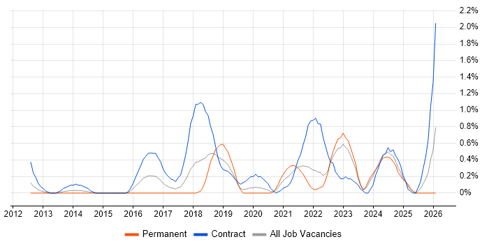 Workstream Lead job vacancy trend in Warwickshire