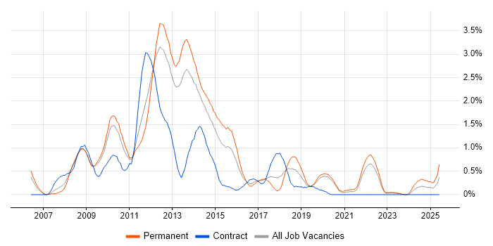 Job vacancy trend for WPF in Warwickshire