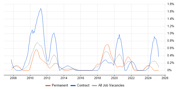 Job vacancy trend for WSUS in Warwickshire Job vacancy trend for WSUS in Warwickshire