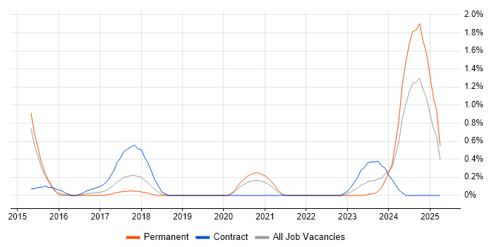 Job vacancy trend for Xamarin Developer in Warwickshire Job vacancy trend for Xamarin Developer in Warwickshire