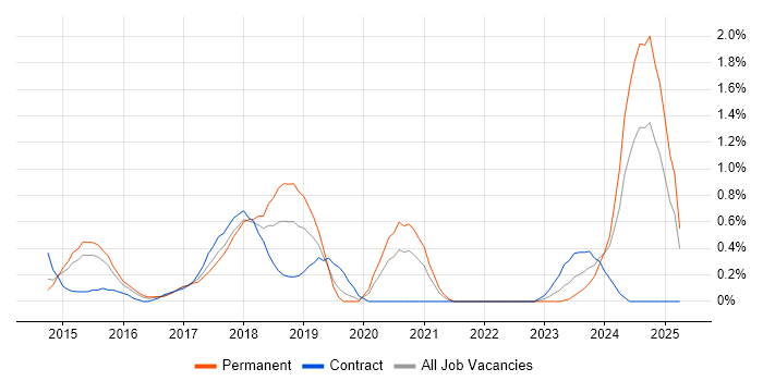 Job vacancy trend for Xamarin in Warwickshire Job vacancy trend for Xamarin in Warwickshire