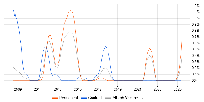 Job vacancy trend for XAML in Warwickshire