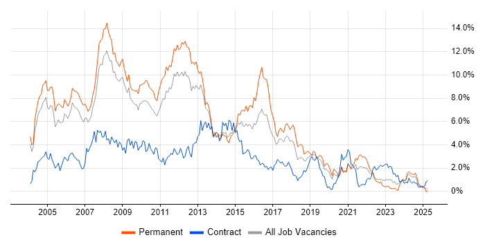Job vacancy trend for XML in Warwickshire Job vacancy trend for XML in Warwickshire
