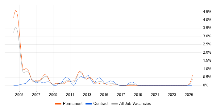 Job vacancy trend for XSL in Warwickshire