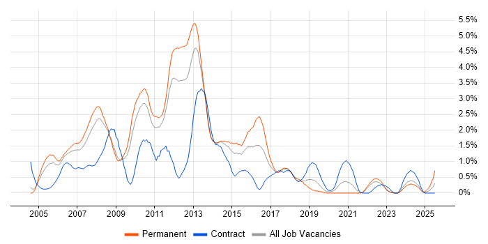 Job vacancy trend for XSLT in Warwickshire Job vacancy trend for XSLT in Warwickshire