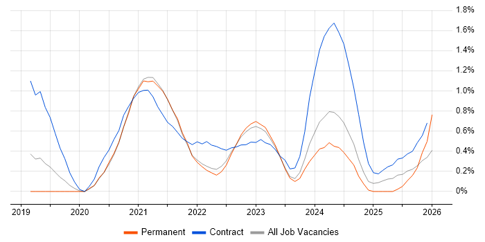 YAML job vacancy trend in Warwickshire