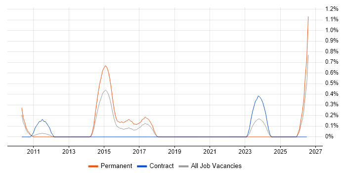 YouTube job vacancy trend in Warwickshire