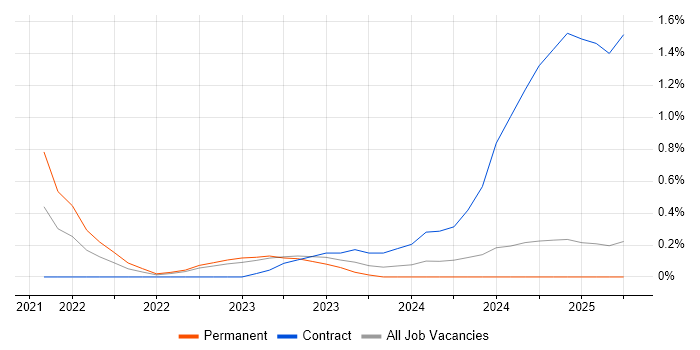 Job vacancy trend for Zero Trust in Warwickshire Job vacancy trend for Zero Trust in Warwickshire