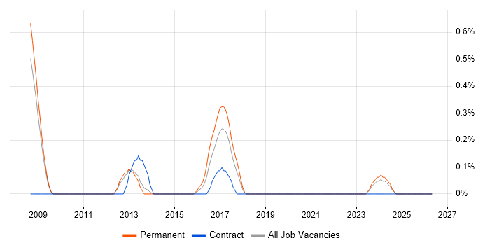 ZigBee job vacancy trend in Warwickshire