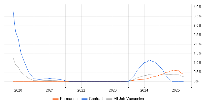 Job vacancy trend for Zscaler in Warwickshire Job vacancy trend for Zscaler in Warwickshire