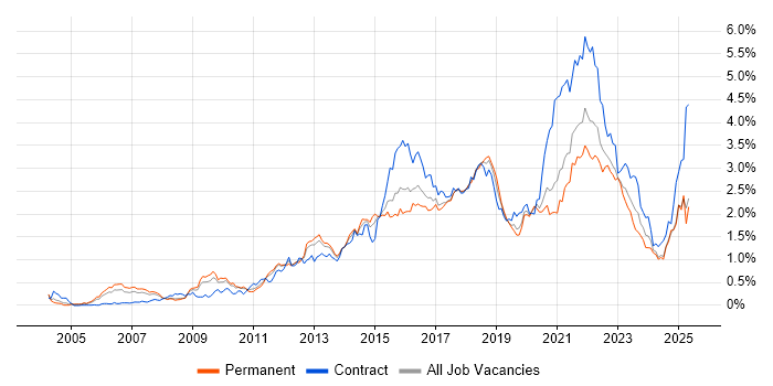 Job vacancy trend for Waterfall in the West Midlands Job vacancy trend for Waterfall in the West Midlands