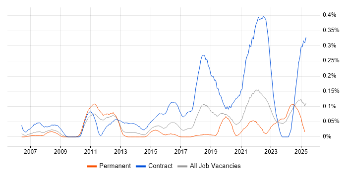 Job vacancy trend for WCAG in the West Midlands Job vacancy trend for WCAG in the West Midlands