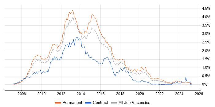 Job vacancy trend for WCF in the West Midlands Job vacancy trend for WCF in the West Midlands