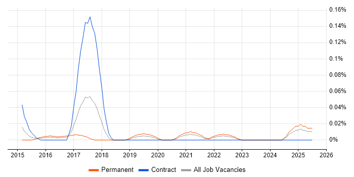 Job vacancy trend for Wearables in the West Midlands