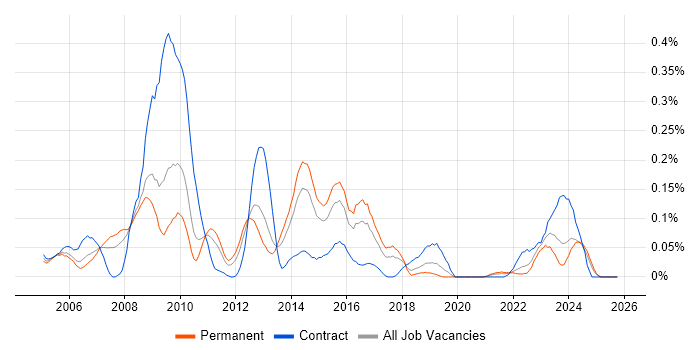 Web Accessibility job vacancy trend in the West Midlands