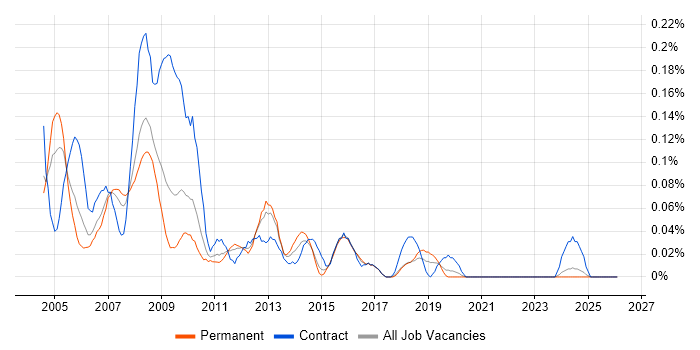 Web Administrator job vacancy trend in the West Midlands