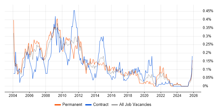 Web Analyst job vacancy trend in the West Midlands