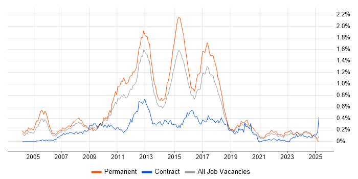 Job vacancy trend for Web Application Development in the West Midlands Job vacancy trend for Web Application Development in the West Midlands