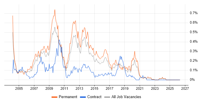 Web Applications Developer job vacancy trend in the West Midlands