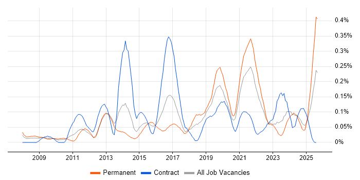 Job vacancy trend for Web Conferencing in the West Midlands