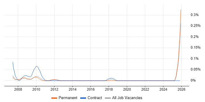 Web Content Assistant job vacancy trend in the West Midlands