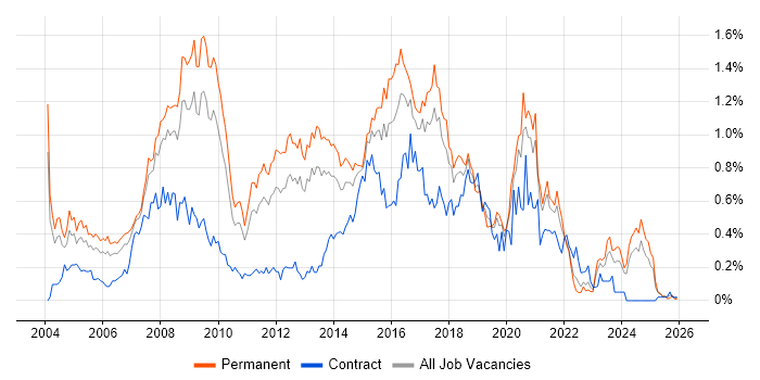 Web Design job vacancy trend in the West Midlands