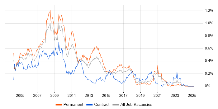 Job vacancy trend for Web Designer in the West Midlands Job vacancy trend for Web Designer in the West Midlands