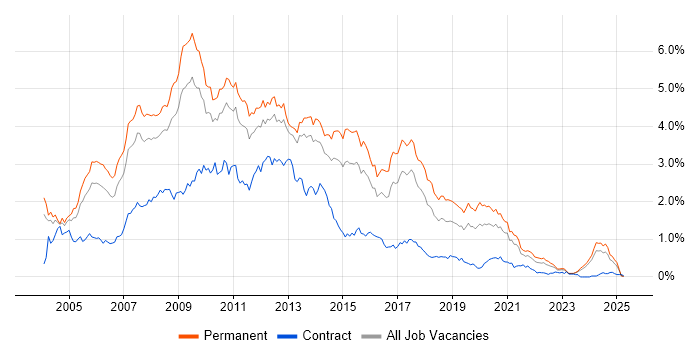 Job vacancy trend for Web Developer in the West Midlands Job vacancy trend for Web Developer in the West Midlands