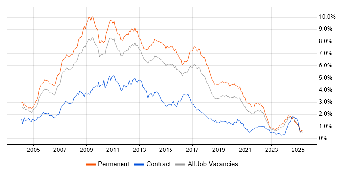 Job vacancy trend for Web Development in the West Midlands Job vacancy trend for Web Development in the West Midlands