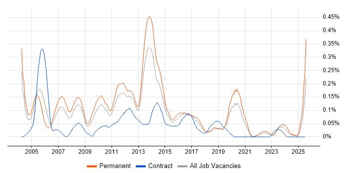 Job vacancy trend for Web Engineer in the West Midlands