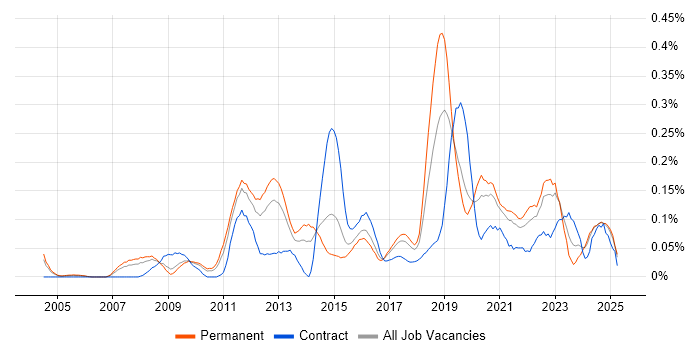 Job vacancy trend for Web Filtering in the West Midlands Job vacancy trend for Web Filtering in the West Midlands