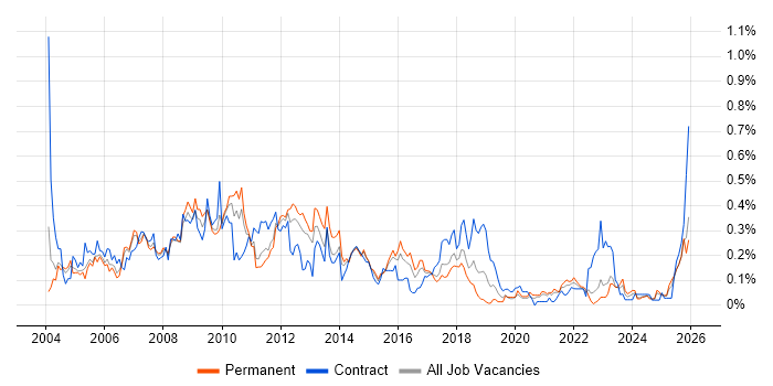 Web Manager job vacancy trend in the West Midlands