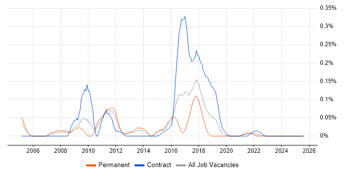 Job vacancy trend for Web Operations in the West Midlands