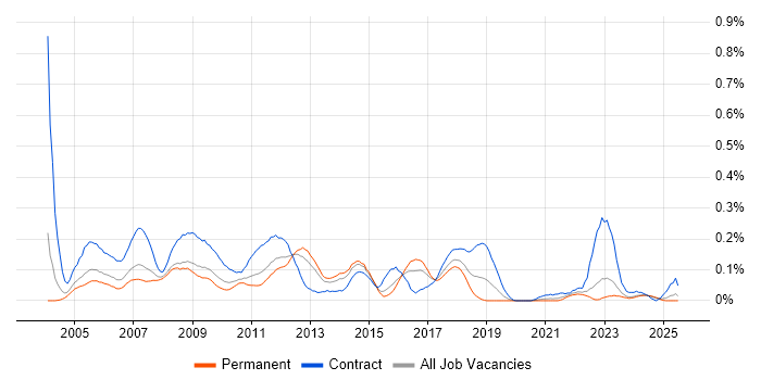 Job vacancy trend for Web Project Manager in the West Midlands Job vacancy trend for Web Project Manager in the West Midlands