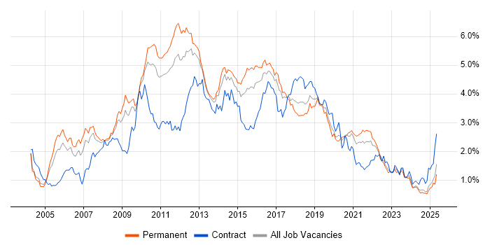 Job vacancy trend for Web Services in the West Midlands Job vacancy trend for Web Services in the West Midlands