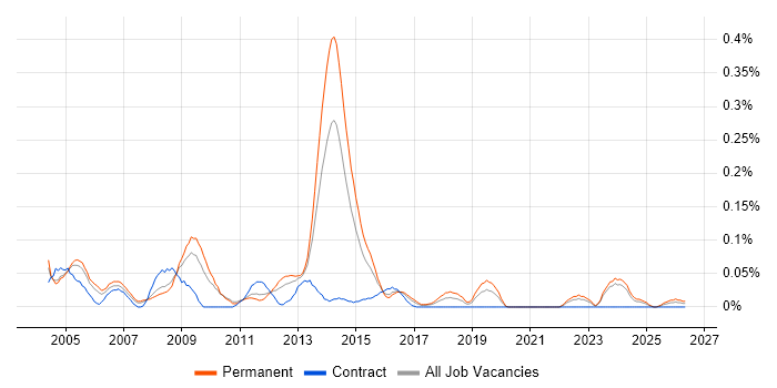 Web Specialist job vacancy trend in the West Midlands